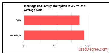 Marriage and Family Therapists in West Virginia vs. the average state