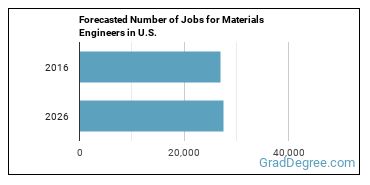 Forecasted number of jobs for Materials Engineers
