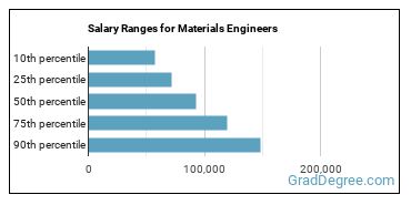 Salary ranges for Materials Engineers