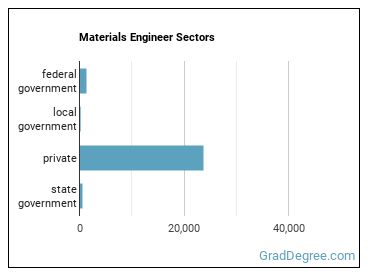 Materials Engineers sectors