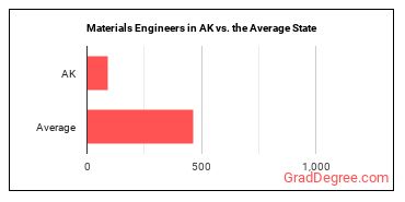 Materials Engineers in Alaska vs. the average state