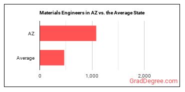 Materials Engineers in Arizona vs. the average state