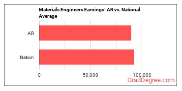 Materials Engineers earnings in Arkansas vs. the national average