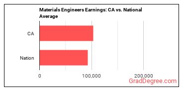 Materials Engineers earnings in California vs. the national average