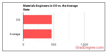 Materials Engineers in Colorado vs. the average state