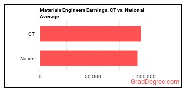 Materials Engineers earnings in Connecticut vs. the national average