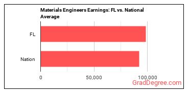 Materials Engineers earnings in Florida vs. the national average