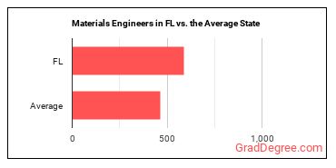 Materials Engineers in Florida vs. the average state