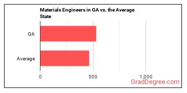 Materials Engineers in Georgia vs. the average state