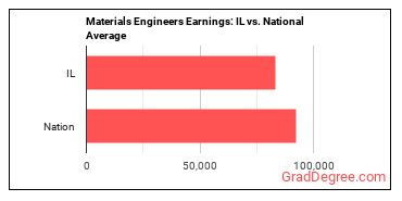 Materials Engineers earnings in Illinois vs. the national average