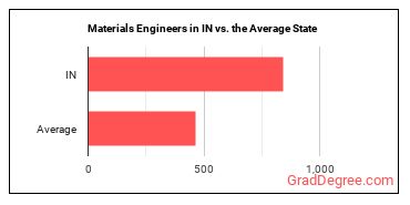 Materials Engineers in Indiana vs. the average state