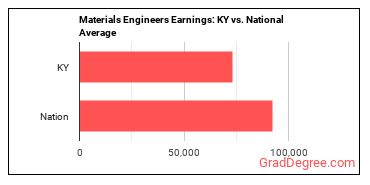 Materials Engineers earnings in Kentucky vs. the national average
