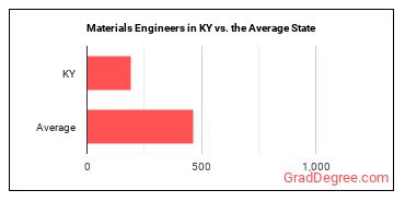Materials Engineers in Kentucky vs. the average state
