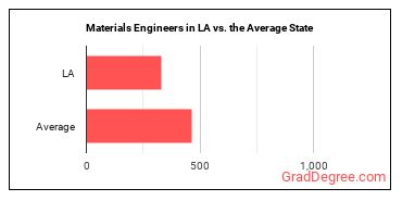 Materials Engineers in Louisiana vs. the average state