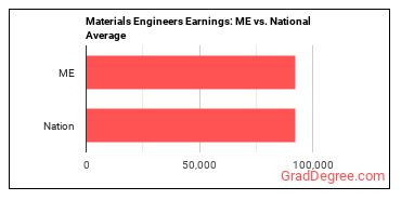 Materials Engineers earnings in Maine vs. the national average