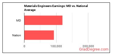 Materials Engineers earnings in Maryland vs. the national average