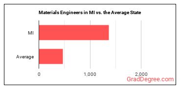 Materials Engineers in Michigan vs. the average state