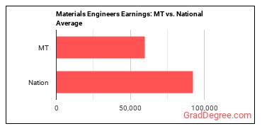 Materials Engineers earnings in Montana vs. the national average