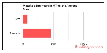 Materials Engineers in Montana vs. the average state