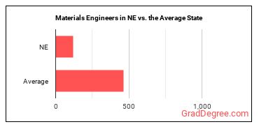 Materials Engineers in Nebraska vs. the average state