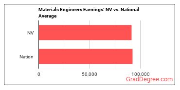 Materials Engineers earnings in Nevada vs. the national average