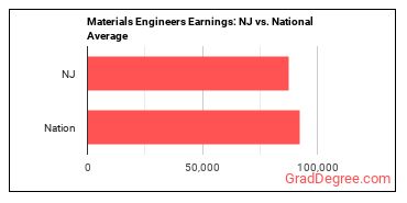 Materials Engineers earnings in New Jersey vs. the national average