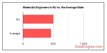 Materials Engineers in New Jersey vs. the average state