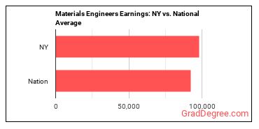 Materials Engineers earnings in New York vs. the national average