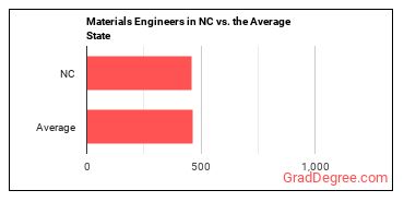 Materials Engineers in North Carolina vs. the average state