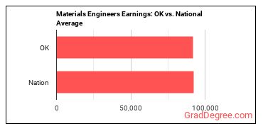 Materials Engineers earnings in Oklahoma vs. the national average