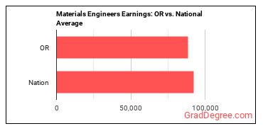 Materials Engineers earnings in Oregon vs. the national average