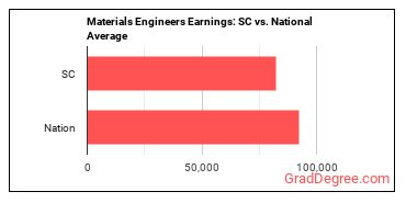 Materials Engineers earnings in South Carolina vs. the national average