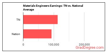 Materials Engineers earnings in Tennessee vs. the national average