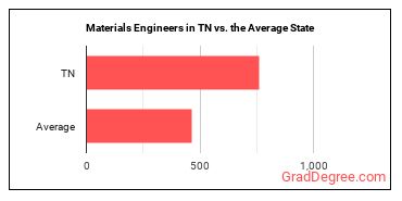 Materials Engineers in Tennessee vs. the average state