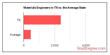 Materials Engineers in Texas vs. the average state