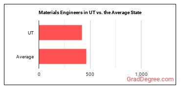 Materials Engineers in Utah vs. the average state