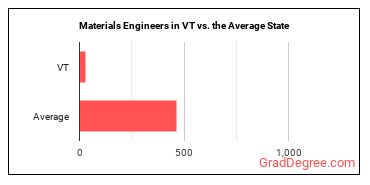 Materials Engineers in Vermont vs. the average state
