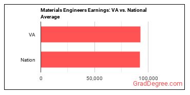 Materials Engineers earnings in Virginia vs. the national average