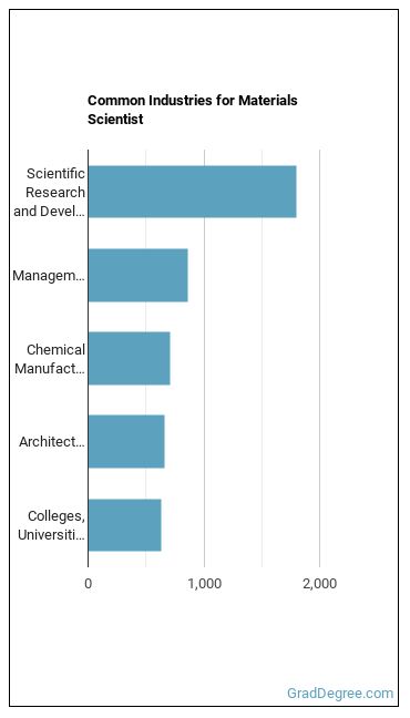 Materials Scientists industries