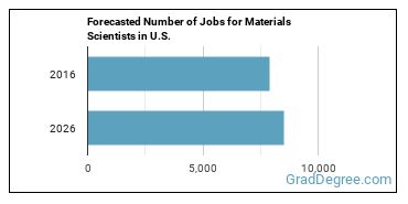 Forecasted number of jobs for Materials Scientists