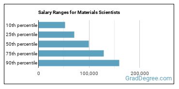 Salary ranges for Materials Scientists