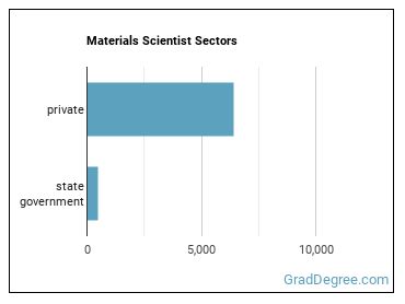 Materials Scientists sectors