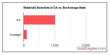 Materials Scientists in California vs. the average state