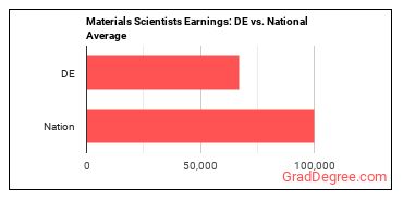 Materials Scientists earnings in Delaware vs. the national average