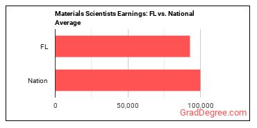 Materials Scientists earnings in Florida vs. the national average