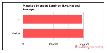 Materials Scientists earnings in Illinois vs. the national average