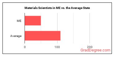 Materials Scientists in Maine vs. the average state
