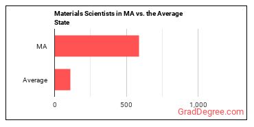 Materials Scientists in Massachusetts vs. the average state