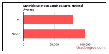 Materials Scientists earnings in Michigan vs. the national average