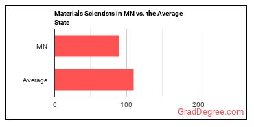 Materials Scientists in Minnesota vs. the average state